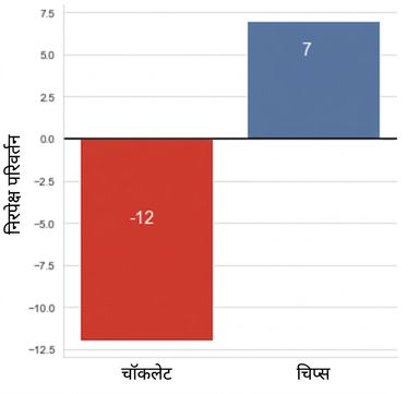 दो वर्षों में बिक्री के absolute बदलाव दिखाती पट्टियाँ