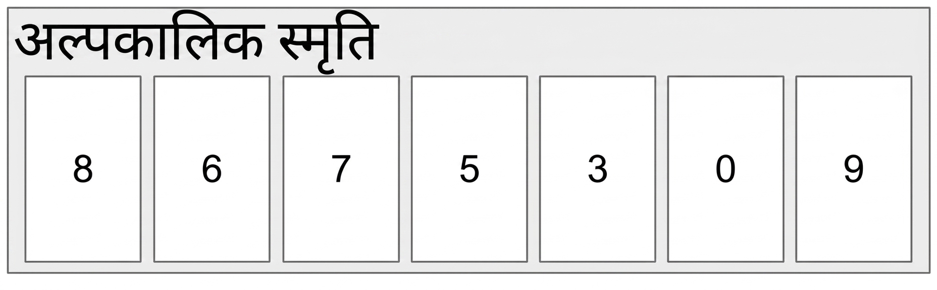 मनुष्य शॉर्ट-टर्म मेमोरी में 7 (प्लस या माइनस दो) सूचना-टुकड़े रख सकते हैं