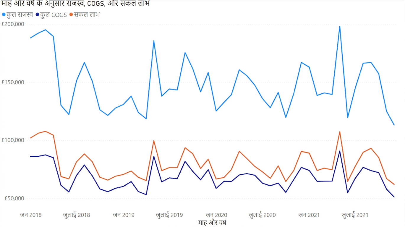 एक लाइन चार्ट का उदाहरण