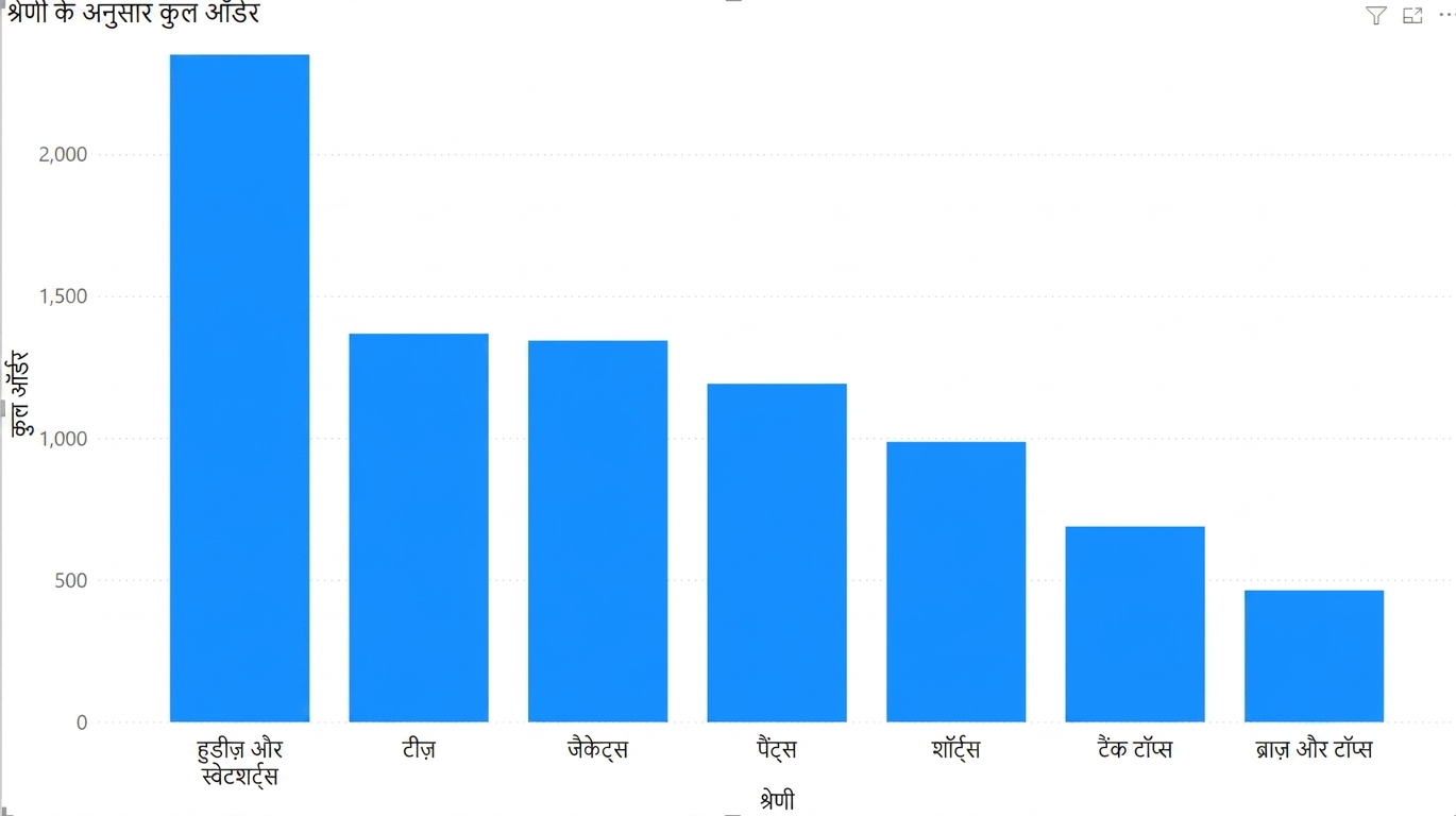 श्रेणीबद्ध डेटा के लिए कॉलम चार्ट लाइन चार्ट से बेहतर है
