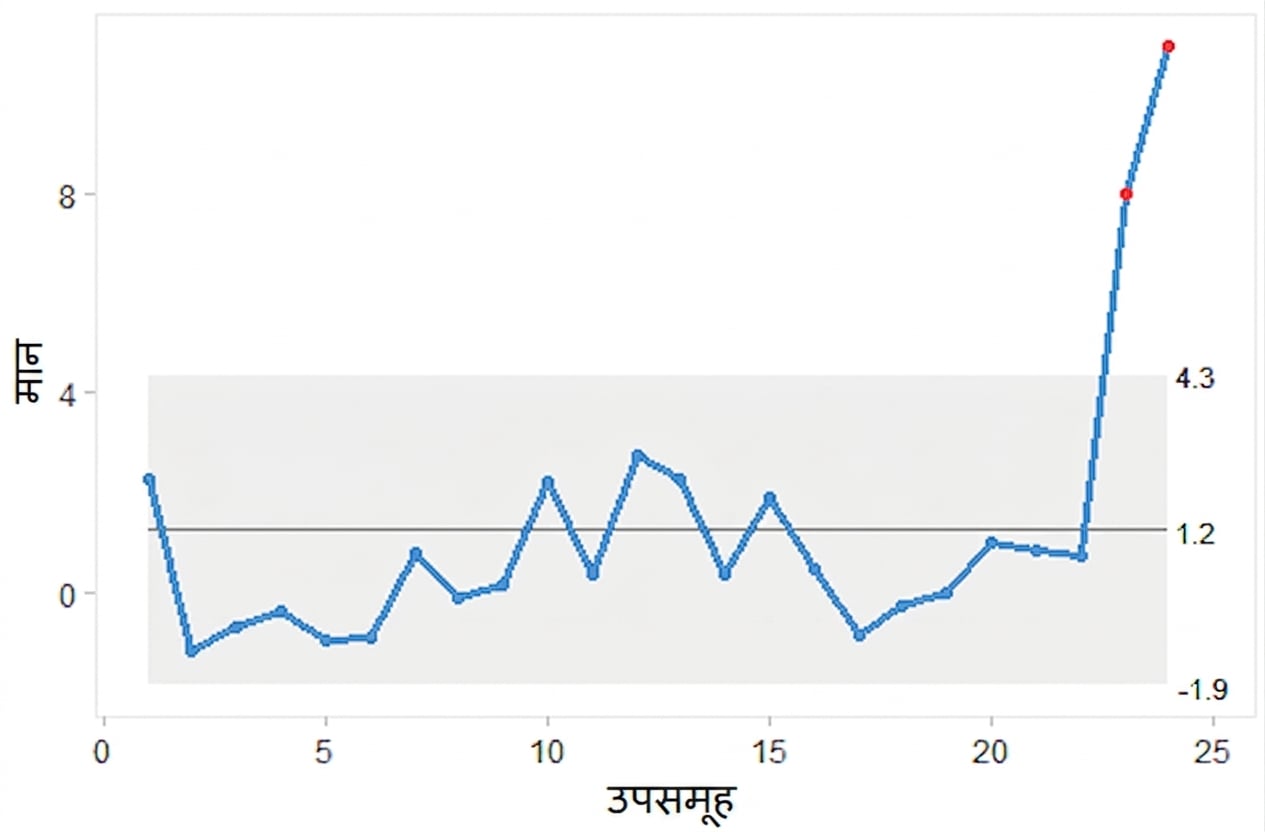 i चार्ट का एक उदाहरण