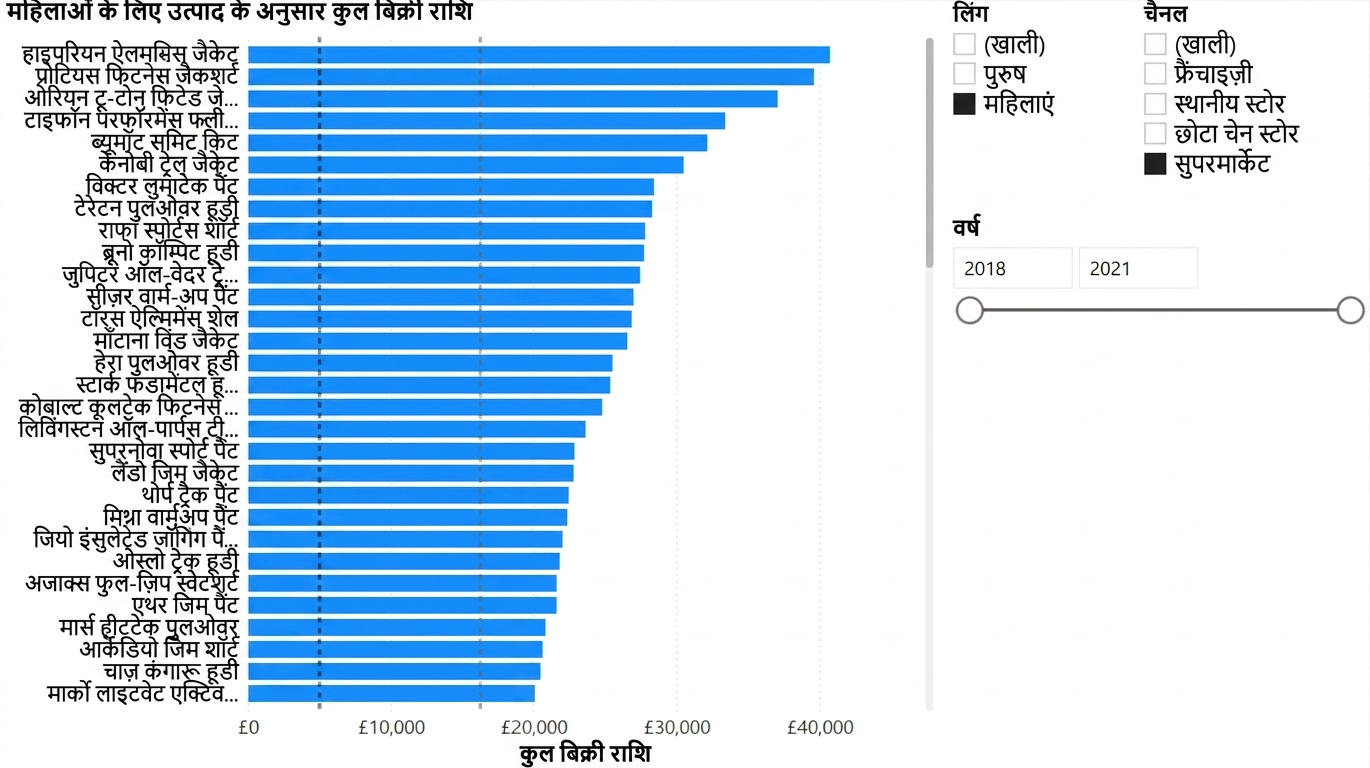 यूज़र-चयन योग्य स्लाइसर वाला Power BI डैशबोर्ड