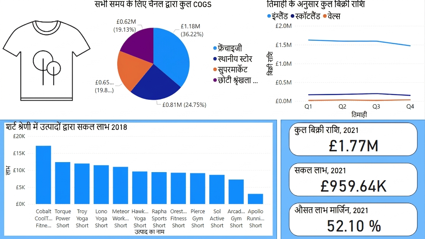 उच्च संज्ञानात्मक बोझ दिखाता एक डैशबोर्ड उदाहरण