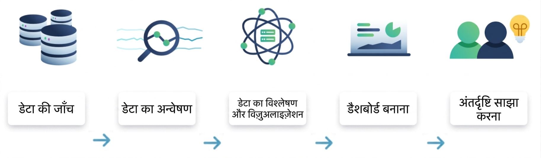 डेटा विश्लेषण फ्लो