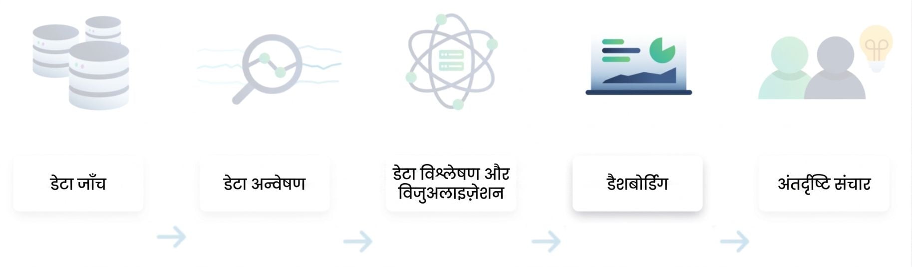 डेटा विश्लेषण फ्लो