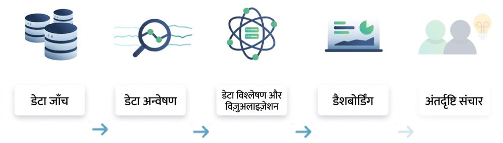 डेटा विश्लेषण फ्लो