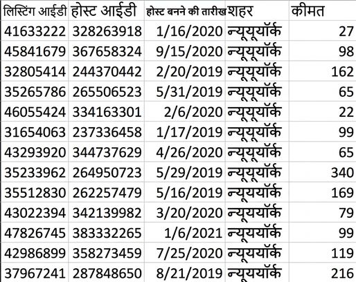 AirBnB डेटासेट की तस्वीर, जिसमें पाँच कॉलम हैं - listing_id, host_id, host_since (date कॉलम), city, और price.