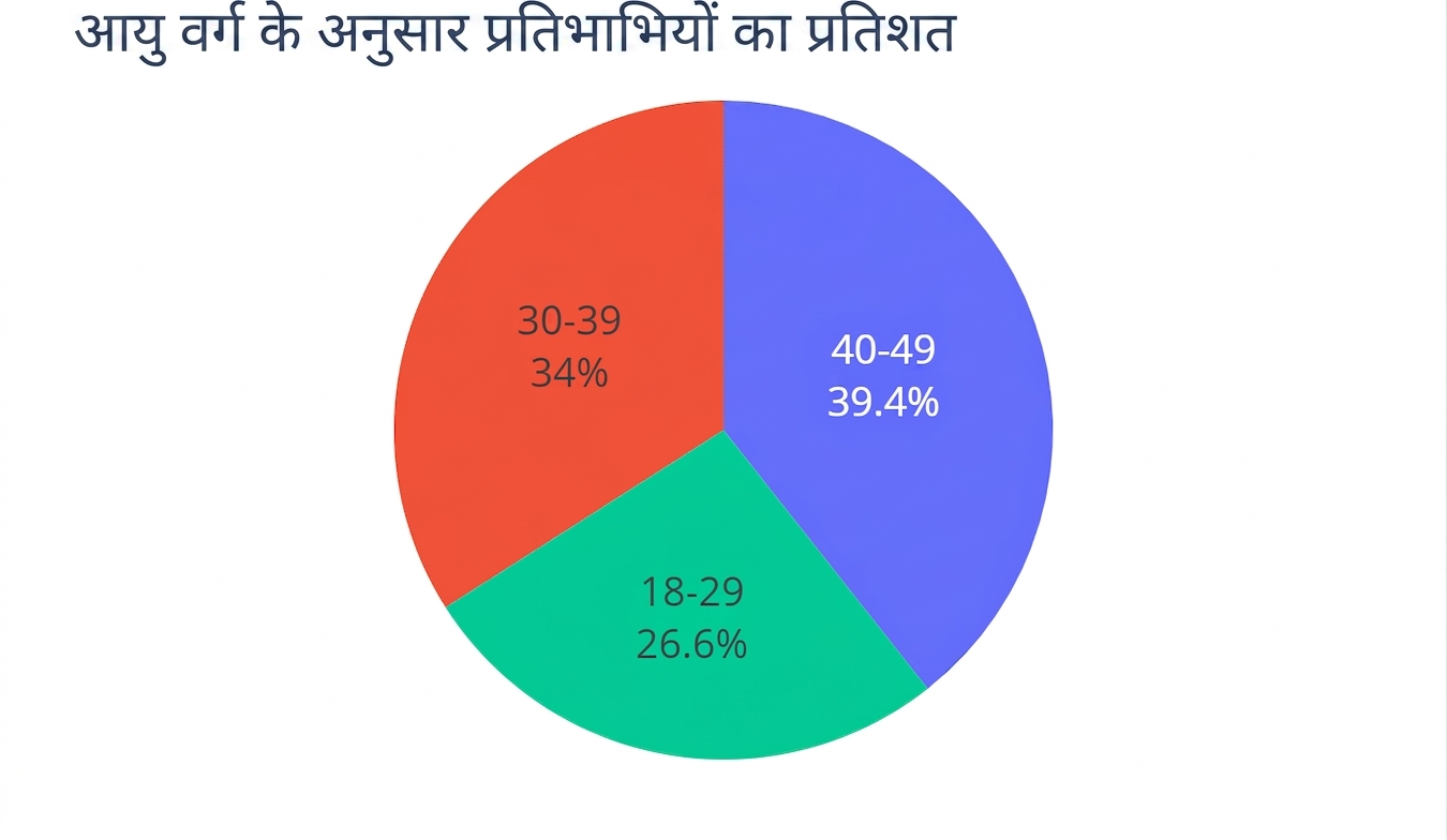 एक पाई चार्ट जो तीन आयु-समूहों - "18-29", "30-39", और "40-49" - में प्रतिभागियों का प्रतिशत दिखाता है। "40-49" समूह का प्रतिशत सबसे अधिक है: 39.4%.