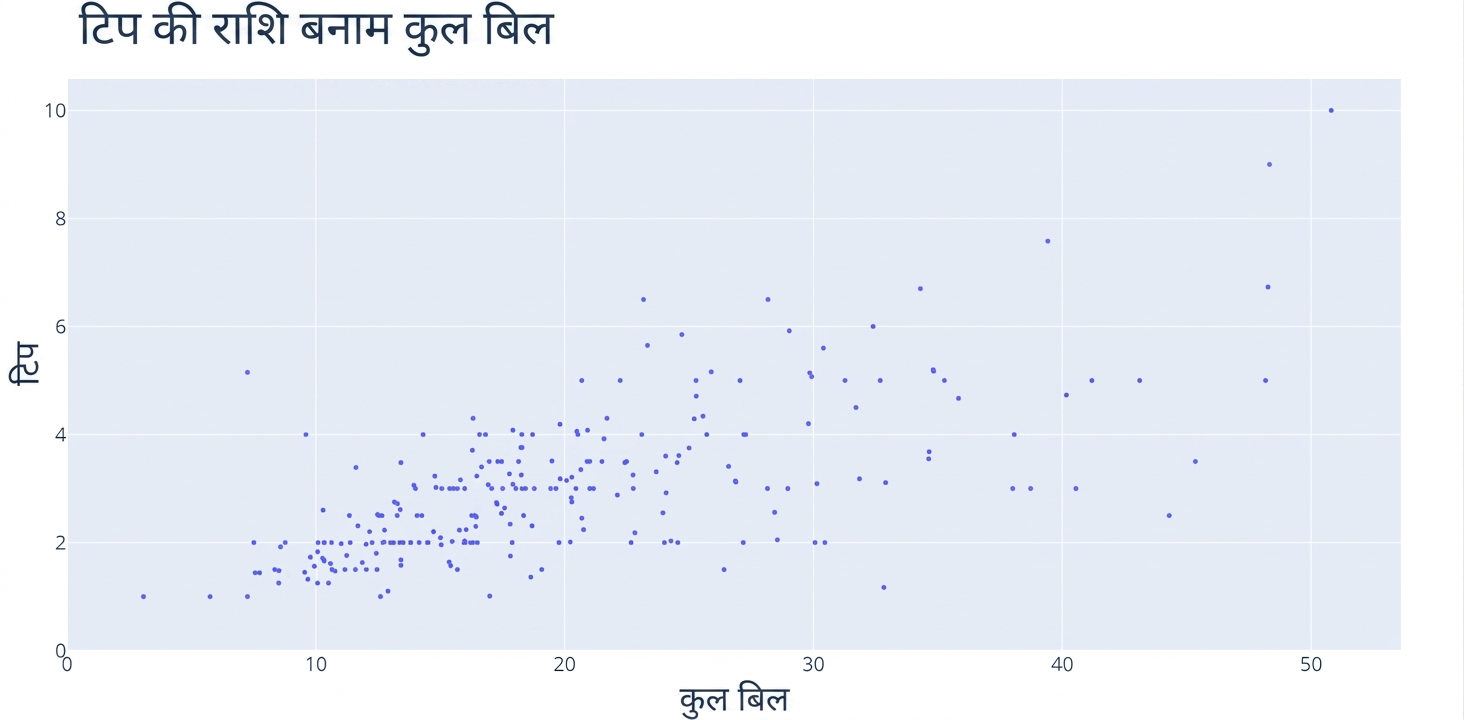 एक स्कैटर प्लॉट, जिसमें x-अक्ष पर "Total Bill" और y-अक्ष पर "Tip" है.