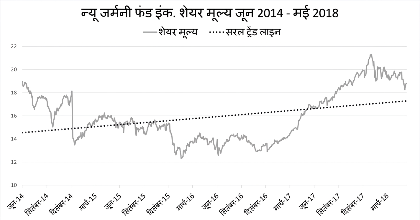 जनवरी 2018 से मई 2018 तक New Germany Fund के स्टॉक दाम का रन/लाइन चार्ट. पहली और आखिरी तिथि के बीच लीनियर ट्रेंड दिखाती गहरी नीली रेखा है.