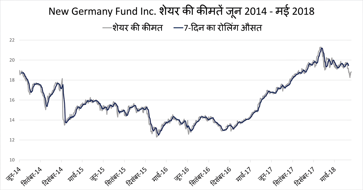 जनवरी 2018 से मई 2018 तक New Germany Fund के स्टॉक दाम का रन/लाइन चार्ट. 7-दिन का रोलिंग एवरेज ट्रेंड दिखाती गहरी नीली रेखा है.