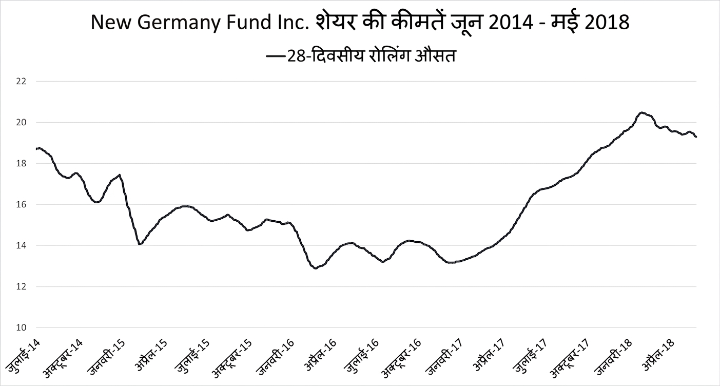 जनवरी 2018 से मई 2018 तक New Germany Fund के स्टॉक दाम का रन/लाइन चार्ट. 28-दिन का रोलिंग एवरेज ट्रेंड दिखाती गहरी नीली रेखा है.