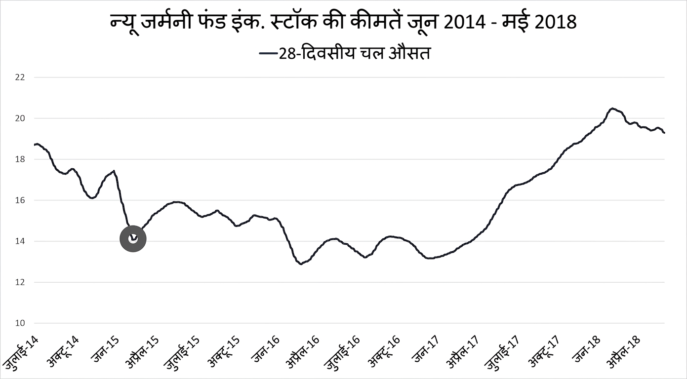 जनवरी 2018 से मई 2018 तक New Germany Fund के स्टॉक दाम का लाइन चार्ट. 28-दिन का रोलिंग एवरेज ट्रेंड दिखाती गहरी नीली रेखा है. एक गहरे ग्रे सर्कल में संभावित अनोमली हाइलाइट है.