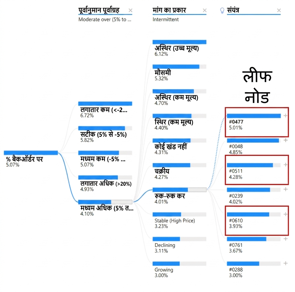 Power BI का डिकम्पोज़िशन ट्री. रूट नोड और कई चाइल्ड नोड्स हैं जिन्हें शाखाएँ/पाथ जोड़ते हैं. सबसे दाएँ चाइल्ड नोड्स, यानी लीफ नोड्स, हाइलाइट हैं.