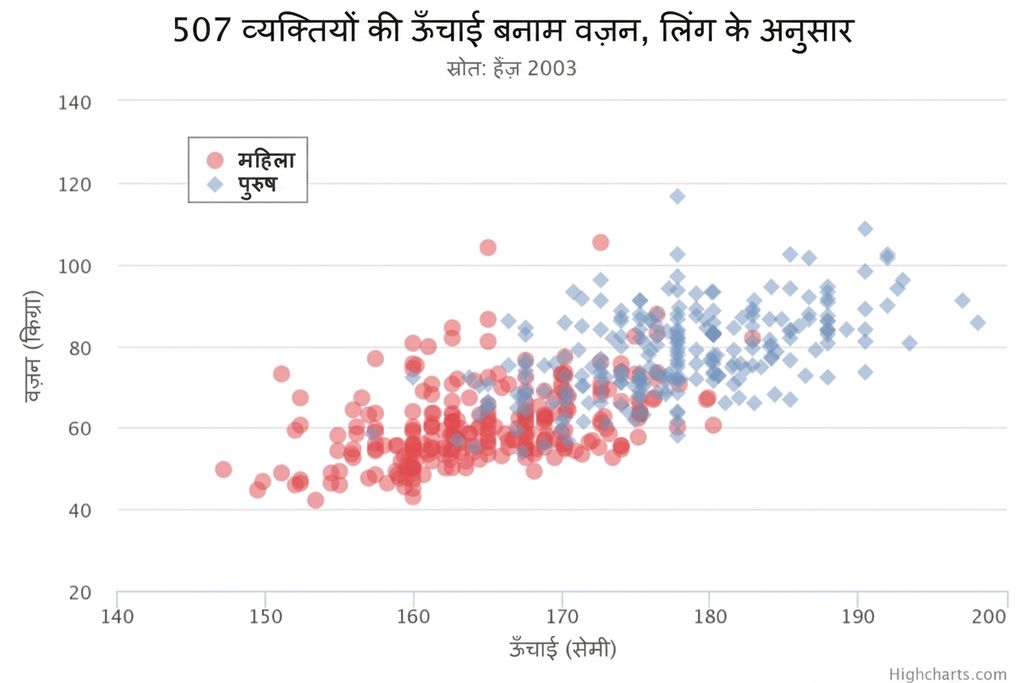 A scatter plot of height versus weight colored by gender (i.e. male and female). Data points with lower values of height and weight are mainly colored red, i.e. females. Higher values of height and weight are colored blue, i.e. males.