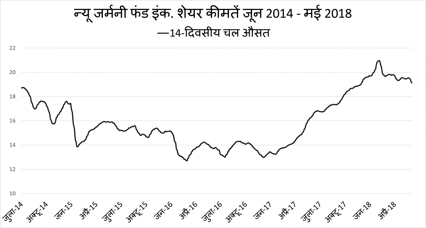 जनवरी 2018 से मई 2018 तक New Germany Fund के स्टॉक दाम का रन/लाइन चार्ट. 14-दिन का रोलिंग एवरेज ट्रेंड दिखाती गहरी नीली रेखा है.