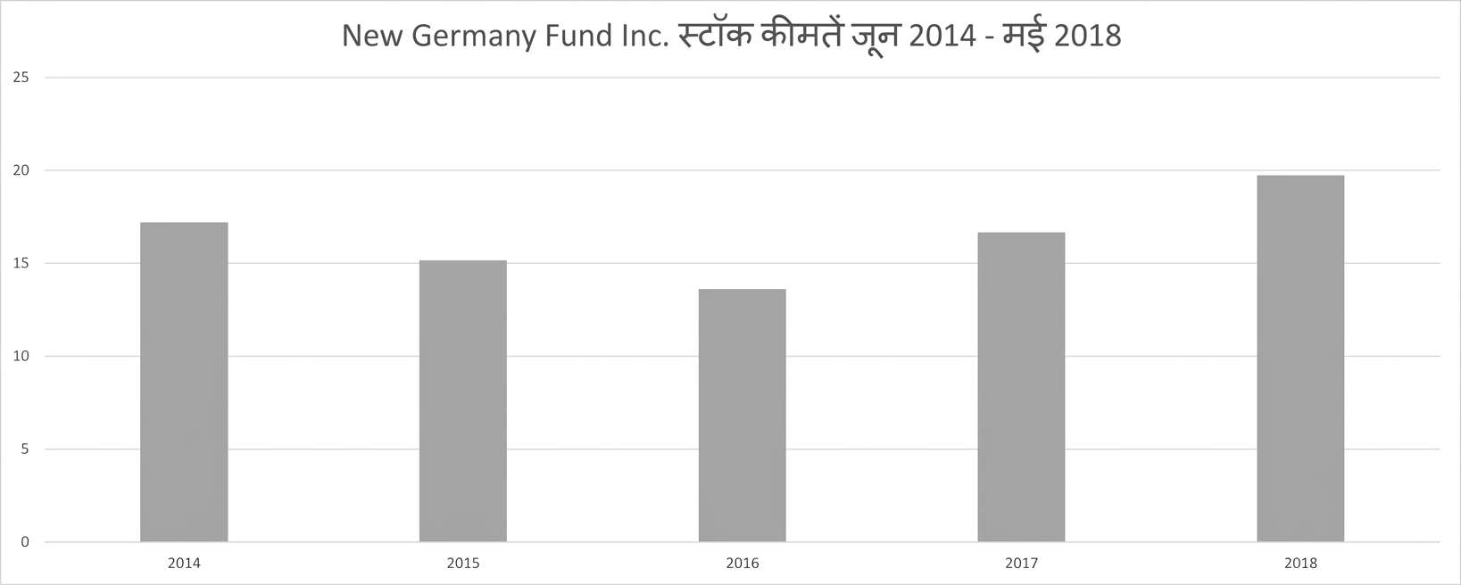 जून 2014 से मई 2018 तक New Germany Fund के स्टॉक दाम दिखाता कॉलम/बार ग्राफ.