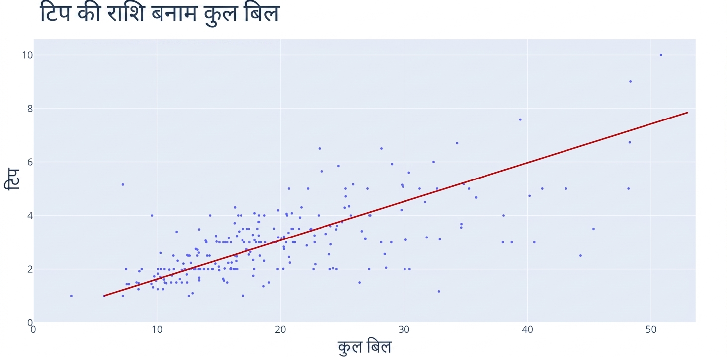एक स्कैटर प्लॉट, जिसमें x-अक्ष पर "Total Bill" और y-अक्ष पर "Tip" है. डेटा पॉइंट्स के क्लस्टर से होकर जाती लाल रेखा सामान्य बढ़ती प्रवृत्ति दिखाती है.