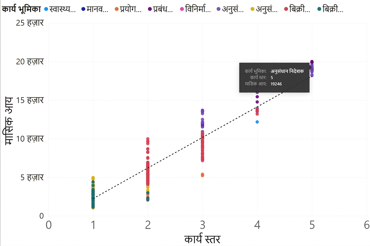 एक स्कैटर प्लॉट जिसमें x-धुरी पर job level और y-धुरी पर monthly income है. डेटा पॉइंट्स अपने-अपने job roles के आधार पर रंगे हैं. ट्रेंड लाइन में ऊपर की ओर बढ़ता ढलान है.