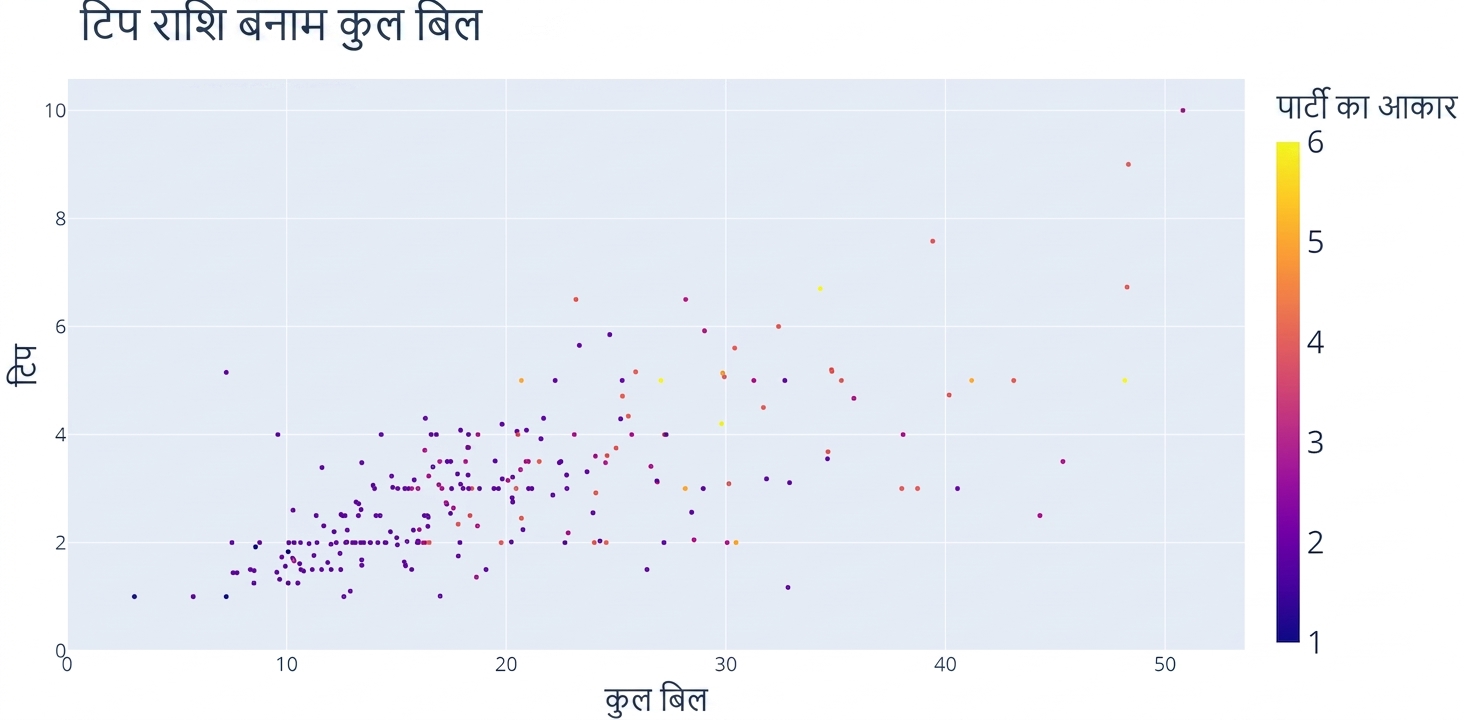 एक स्कैटर प्लॉट, जिसमें x-अक्ष पर "Total Bill" और y-अक्ष पर "Tip" है. "Party Size" के मान के आधार पर डेटा पॉइंट्स को रंग दिया गया है. जैसे, पार्टी साइज़ 1 डार्क ब्लू है और 6 ब्राइट येलो.