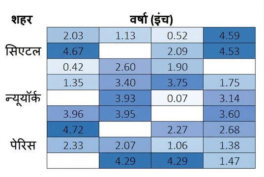 नौ-बाय-चार मैट्रिक्स, जिसमें तीन-तीन पंक्तियों के समूह तीन शहरों: सिएटल, न्यूयॉर्क सिटी, और पेरिस के लिए हैं. 30 सेल्स में वर्षा (इंच) के मान हैं और 6 सेल्स तीनों समूहों में बेतरतीब खाली हैं.