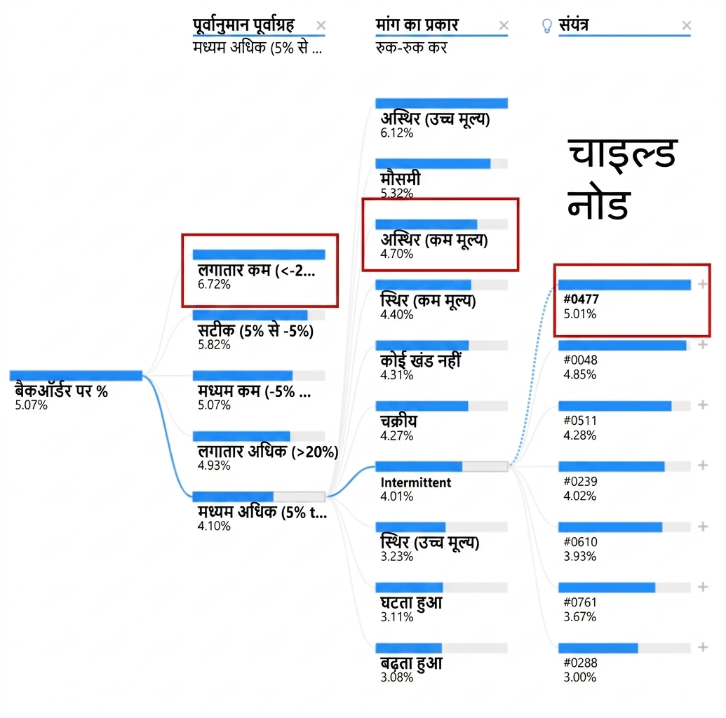 Power BI का डिकम्पोज़िशन ट्री. रूट नोड और कई चाइल्ड नोड्स हैं जिन्हें शाखाएँ/पाथ जोड़ते हैं. कुछ चाइल्ड नोड्स हाइलाइट हैं.