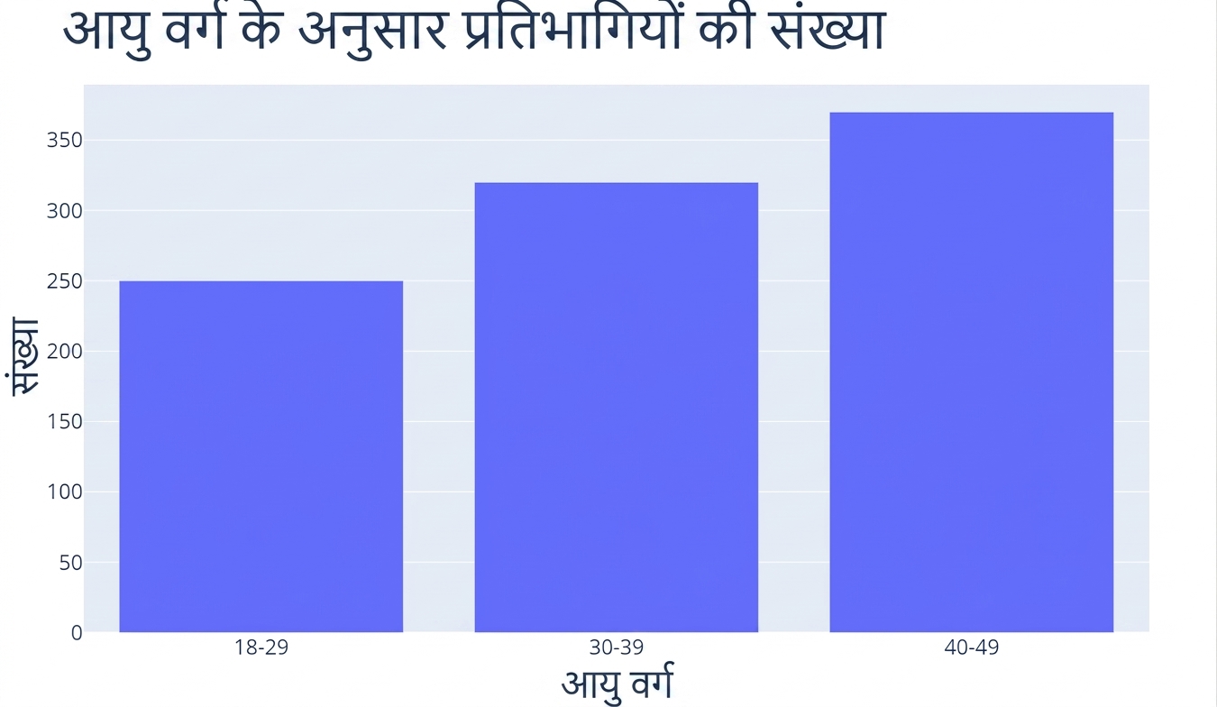 एक बार चार्ट जिसमें y-अक्ष पर प्रतिभागियों की संख्या और x-अक्ष पर तीन आयु-समूह हैं: "18-29", "30-39", और "40-49"। सैंपल डेटा में "40-49" समूह में सबसे अधिक प्रतिभागी हैं.