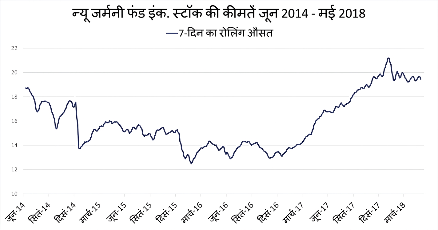जनवरी 2018 से मई 2018 तक New Germany Fund के स्टॉक दाम का रन/लाइन चार्ट. 7-दिन का रोलिंग एवरेज ट्रेंड दिखाती गहरी नीली रेखा है.