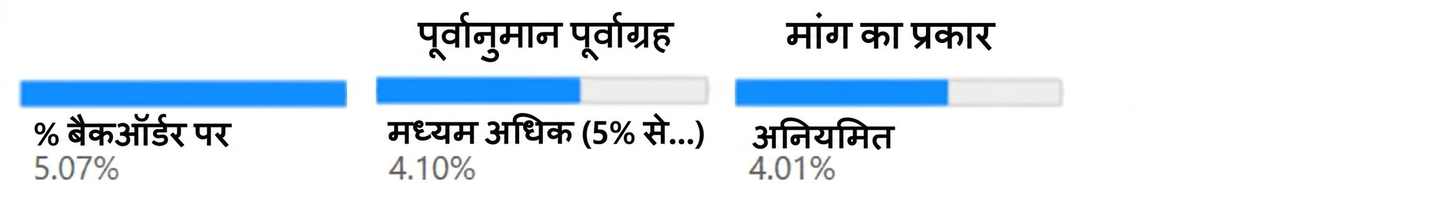 दूसरे स्तर का चाइल्ड नोड: Demand Type वैरिएबल और उससे जुड़े बैकऑर्डर पर ऑर्डर्स का प्रतिशत.