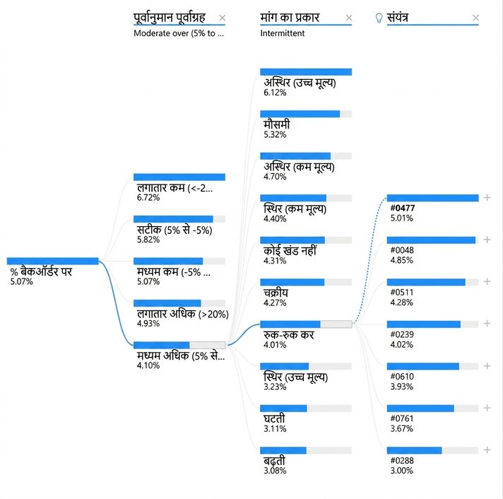 Power BI का डिकम्पोज़िशन ट्री. रूट नोड और कई चाइल्ड नोड्स हैं जिन्हें शाखाएँ/पाथ जोड़ते हैं.