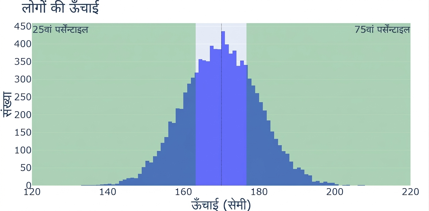 लोगों की ऊँचाइयों का हिस्टोग्राम, x-अक्ष पर ऊँचाई और y-अक्ष पर उन ऊँचाइयों के प्रेक्षणों की संख्या. 25वें परसेंटाइल के बाएँ और 75वें परसेंटाइल के दाएँ दो हरे भाग दिखते हैं.