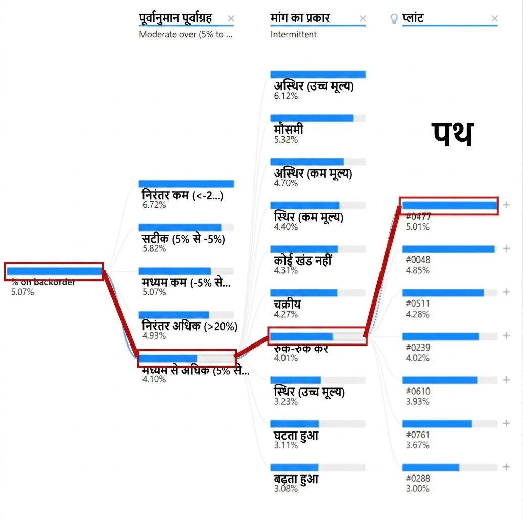 Power BI का डिकम्पोज़िशन ट्री. एक पाथ हाइलाइट है.