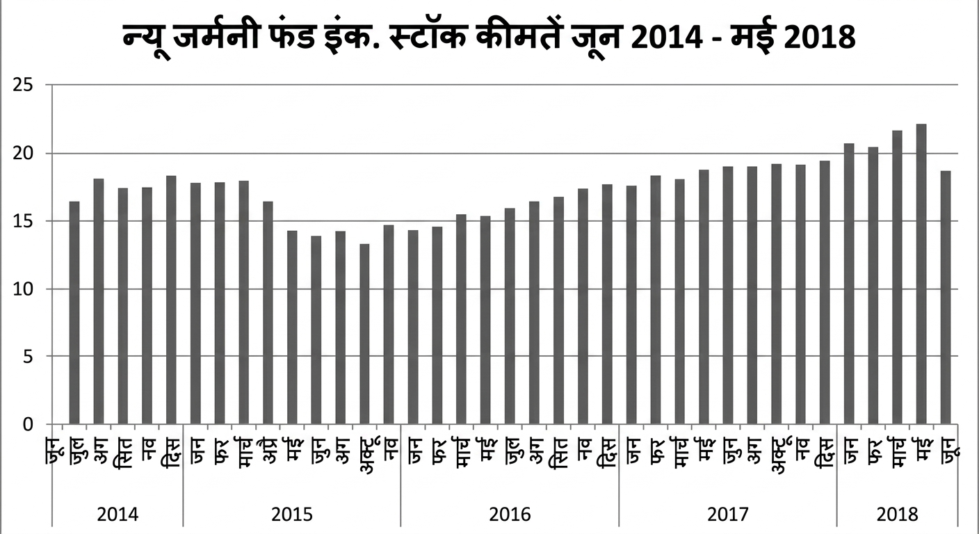 जून 2014 से मई 2018 तक New Germany Fund के स्टॉक दाम दिखाता कॉलम/बार ग्राफ.