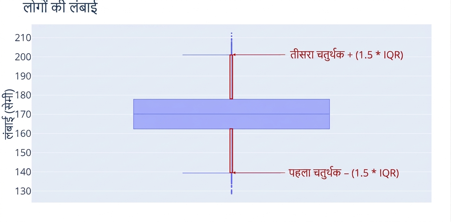 लोगों की हाइट्स का बॉक्सप्लॉट। y-अक्ष पर ऊँचाई (सेंटीमीटर) है। बॉक्स के ऊपर और नीचे निकले वर्टिकल whiskers के चारों ओर लाल आउटलाइन है.