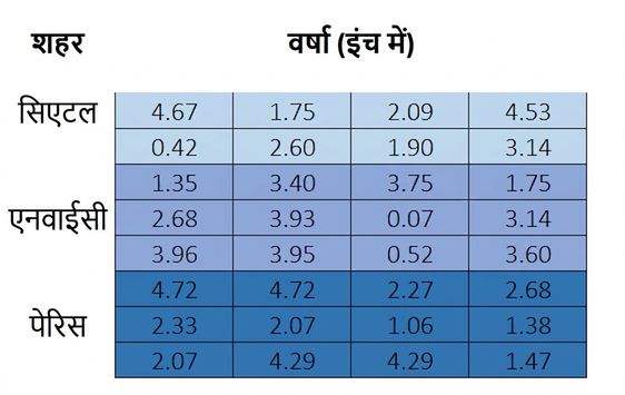 वही नौ-बाय-चार मैट्रिक्स लेकिन ऊपर की पंक्ति हटाई गई है, ताकि खाली सेल्स हटाने को दिखाया जा सके.