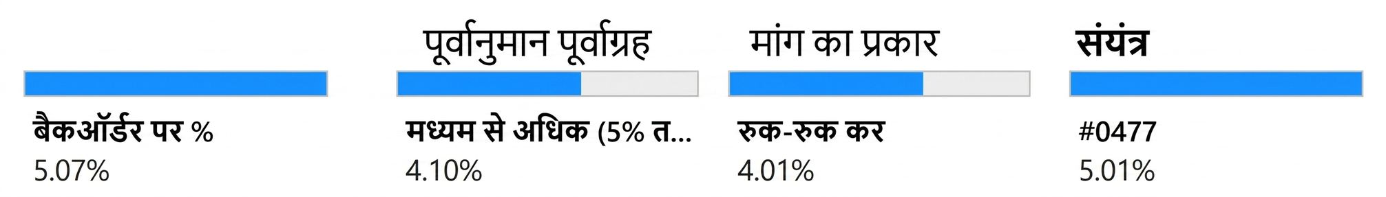 अंतिम स्तर का चाइल्ड नोड: Plant वैरिएबल और उससे जुड़े बैकऑर्डर पर ऑर्डर्स का प्रतिशत.