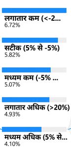 Power BI का डिकम्पोज़िशन ट्री. एक स्तर पर ज़ूम करके नीली बार्स और उनके भराव को दिखाया गया है.
