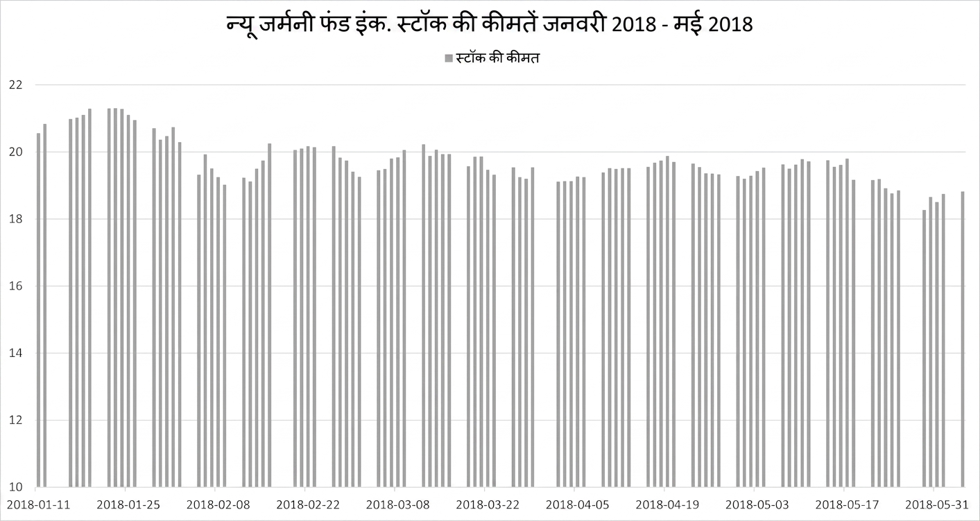 जून 2014 से मई 2018 तक New Germany Fund के स्टॉक दाम दिखाता कॉलम/बार ग्राफ.