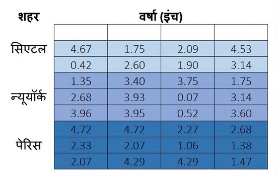 नौ-बाय-चार मैट्रिक्स, जिसमें तीन-तीन पंक्तियों के समूह तीन शहरों: सिएटल, न्यूयॉर्क सिटी, और पेरिस के लिए हैं. 30 सेल्स में वर्षा (इंच) के मान हैं और 4 सेल्स केवल सिएटल में बेतरतीब खाली हैं.