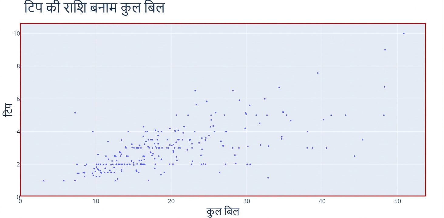 एक स्कैटर प्लॉट, जिसमें x-अक्ष पर "Total Bill" और y-अक्ष पर "Tip" है. एक लाल आयत चार्ट क्षेत्र और डेटा पॉइंट्स को हाइलाइट कर रहा है.