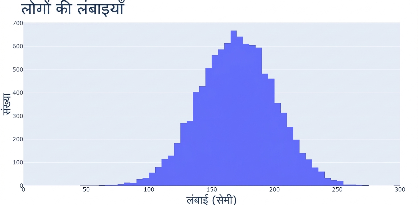 लोगों की ऊँचाइयों का हिस्टोग्राम, x-अक्ष पर ऊँचाई और y-अक्ष पर उन ऊँचाइयों के प्रेक्षणों की संख्या. हिस्टोग्राम के दोनों सिरों पर पतली पूँछ है और बीच में बड़ा दायरा.
