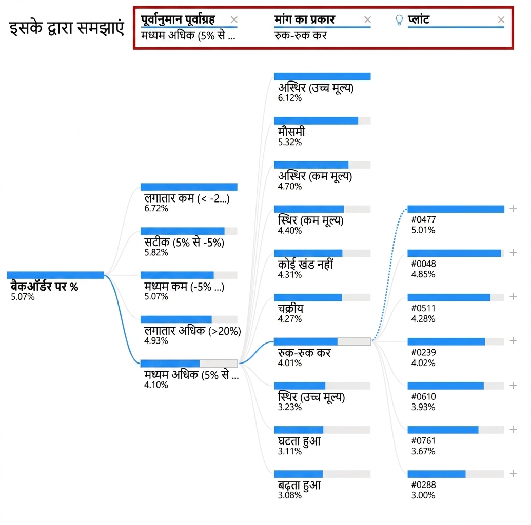 Power BI का डिकम्पोज़िशन ट्री. रूट नोड और कई चाइल्ड नोड्स हैं जिन्हें शाखाएँ/पाथ जोड़ते हैं. चाइल्ड नोड्स, या explain वैरिएबल्स, हाइलाइट हैं.