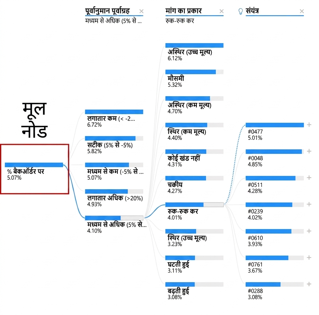 Power BI का डिकम्पोज़िशन ट्री. रूट नोड और कई चाइल्ड नोड्स हैं जिन्हें शाखाएँ/पाथ जोड़ते हैं. सबसे बाएँ रूट नोड हाइलाइट है.