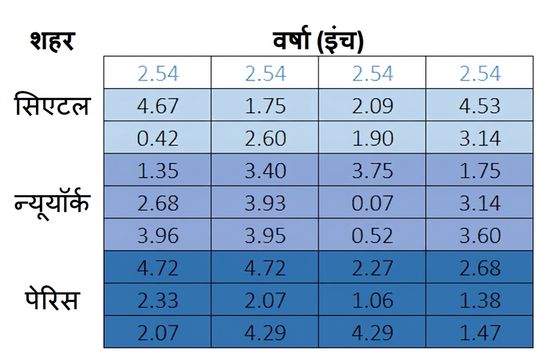वही नौ-बाय-चार मैट्रिक्स लेकिन ऊपर की पंक्ति में अब मान हैं, ताकि खाली सेल्स को median मान से भरने (impute) को दिखाया जा सके.