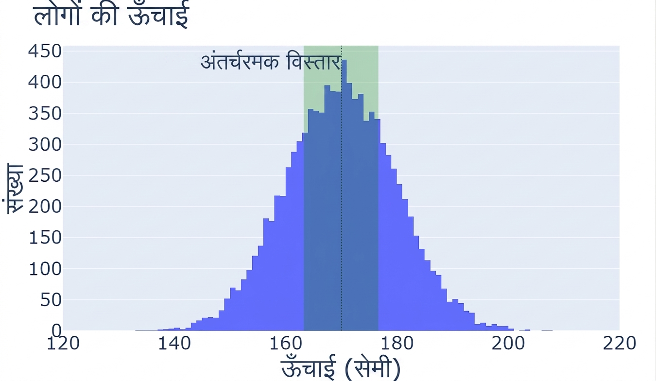 लोगों की ऊँचाइयों का हिस्टोग्राम, x-अक्ष पर ऊँचाई और y-अक्ष पर उन ऊँचाइयों के प्रेक्षणों की संख्या. 25वें से 75वें परसेंटाइल तक हरा भाग इंटरक्वार्टाइल रेंज दर्शाता है.