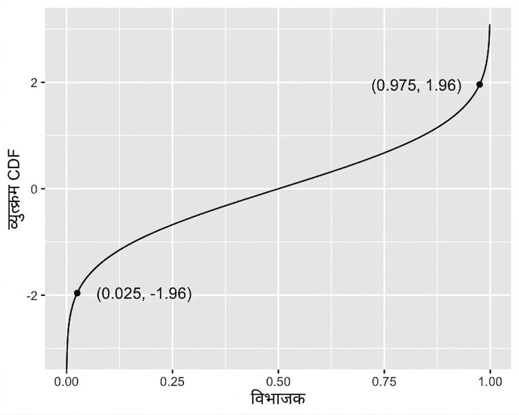 इन्वर्स cumulative distribution फंक्शन.