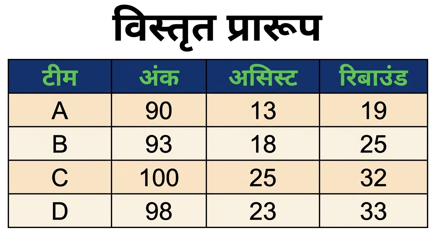 एक wide डेटासेट जिसमें एक श्रेणीबद्ध कॉलम: Team, और तीन न्यूमेरिकल कॉलम: Points, Assists, और Rebounds हैं.