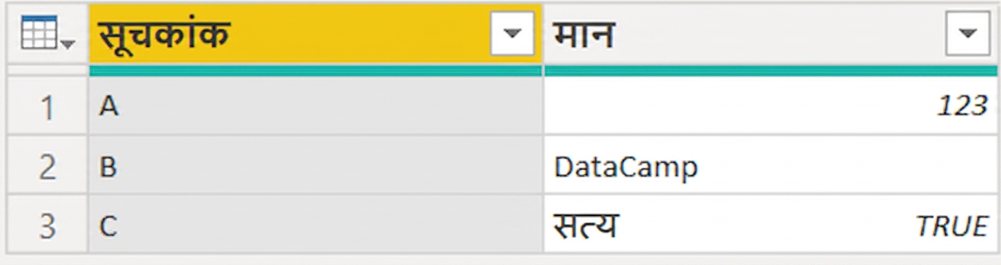 दो कॉलम वाली तालिका: Index और Value. Index में "A", "B" और "C" हैं. Value में "123", "DataCamp", और "true" हैं