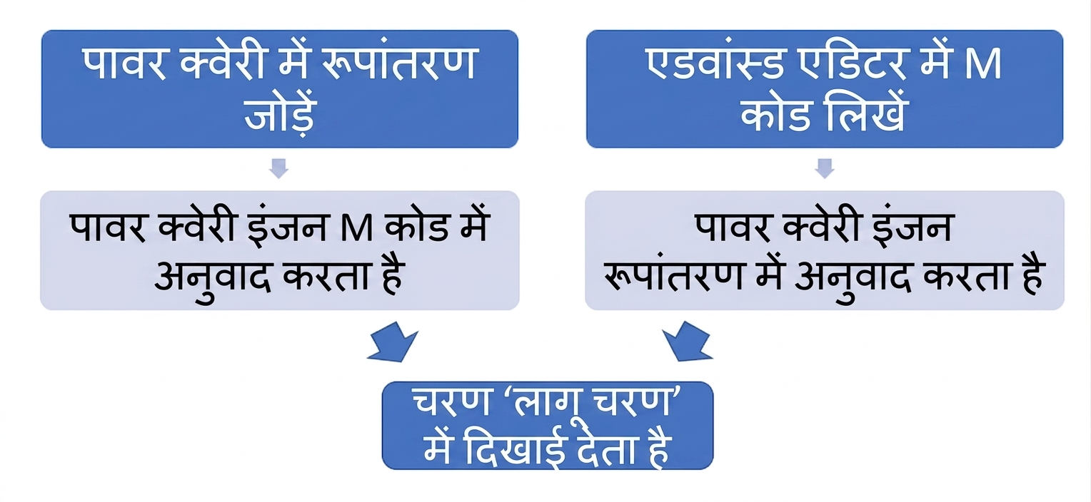 एक फ्लोचार्ट जो दिखाता है कि कोई transformation Applied Steps पेन में वैकल्पिक तरीकों से कैसे दिख सकती है