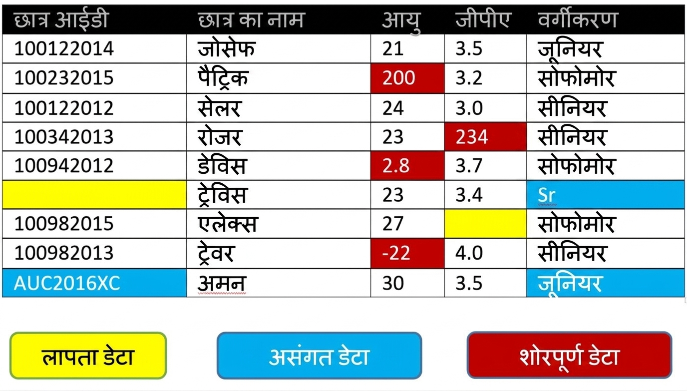 एक टेबल जिसमें गंदे डेटा के कुछ उदाहरण हैं.